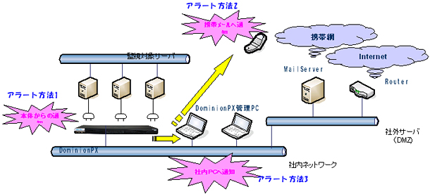 社内ネットワークとの接続イメージ