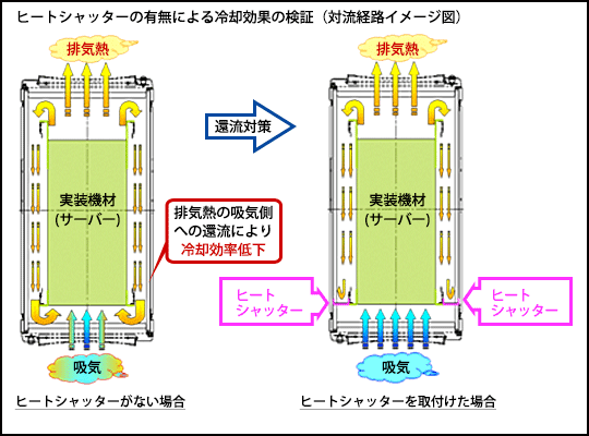 ヒートシャッターの有無による冷却効果の検証 ヒートシャッターの有無による冷却効果の検証