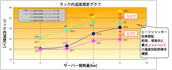 ヒートシャッター効果検証グラフ ヒートシャッター効果検証グラフ